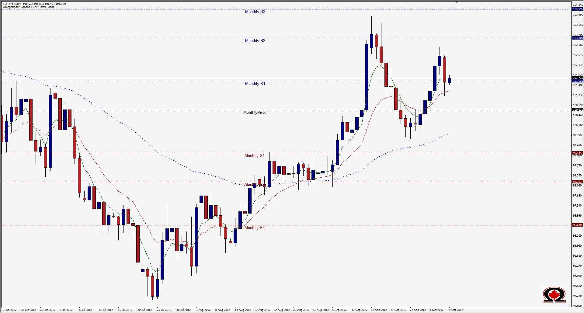 رسم بياني يمثل تداول اليورو مقابل الين الياباني - 9 اوكتوبر 2012